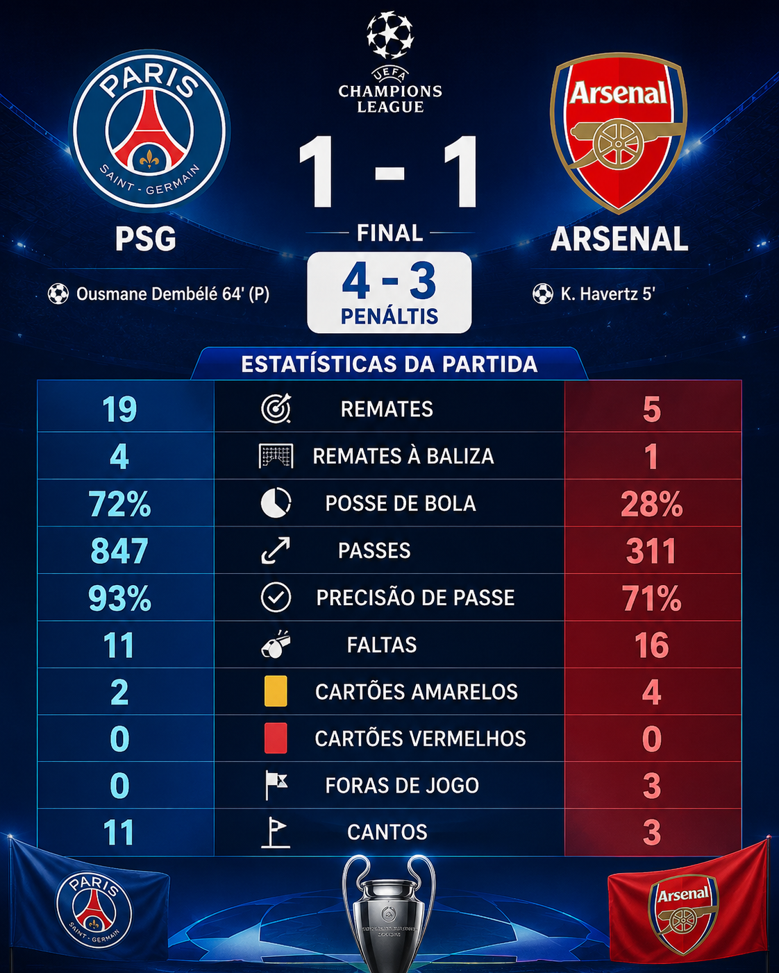 Estatísticas PSG vs Arsenal na final da UEFA Champions League 2025/26