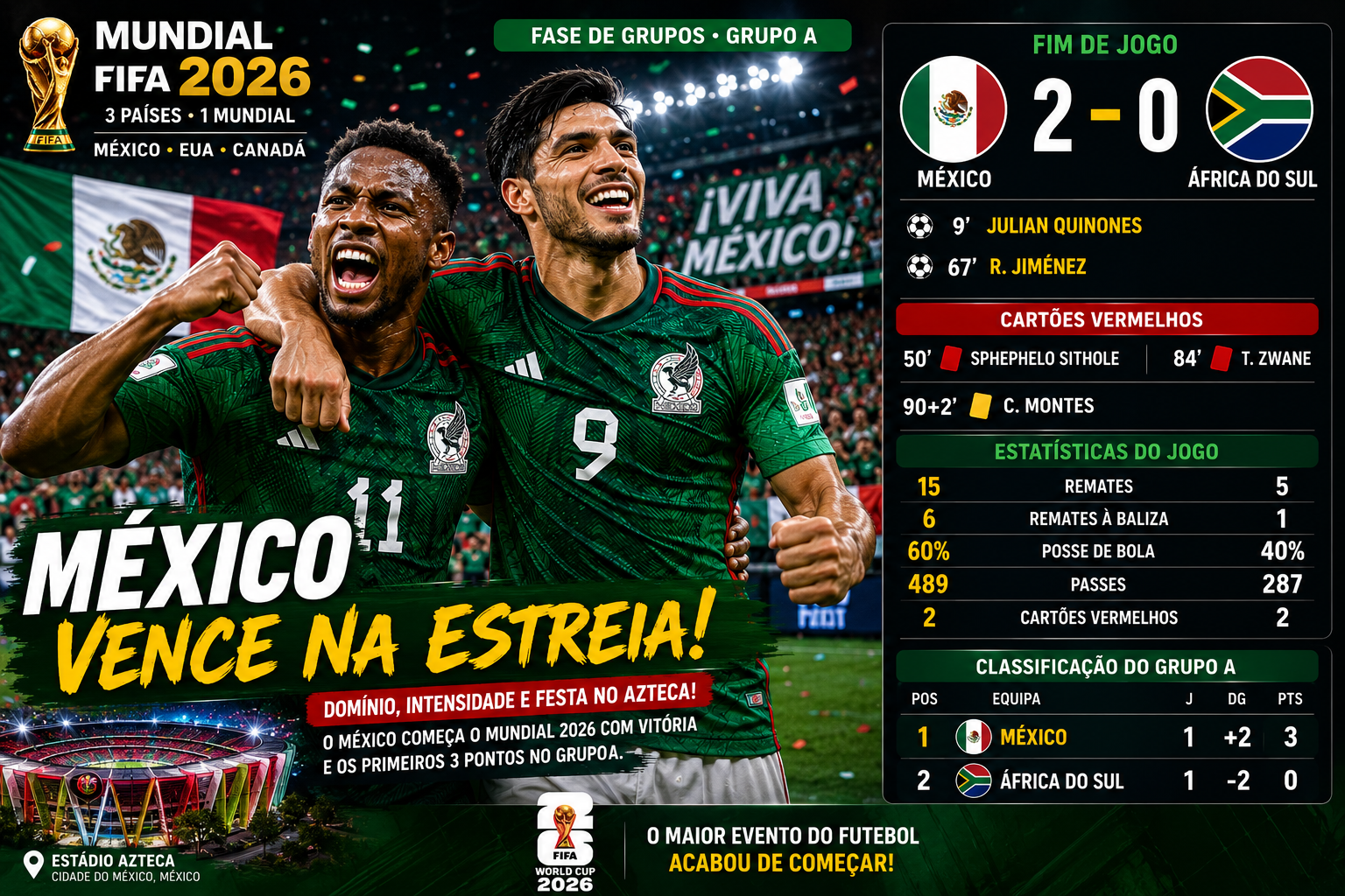 México começou o Mundial FIFA 2026 com uma vitória convincente por 2-0 sobre a África do Sul.